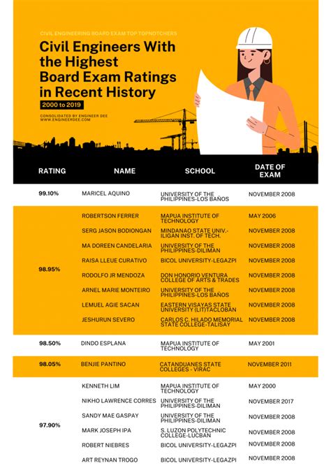 LIST: Civil Engineers With the Highest Board Exam .